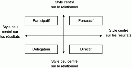 Quels Types De Management Adopter Avec Vos Collaborateurs